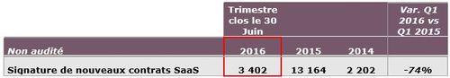 Nouvelles signatures SaaS Q1 2016/2017 : 3,4 M€