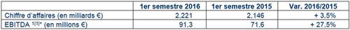 Au premier semestre 2016, le groupe GEFCO a réalisé un chiffre d’affaires de 2,2 milliards d’euros, en progression de 3,5% par rapport à la même période en 2015