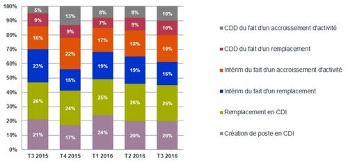 Fed Supply publie le baromètre des motifs d'embauche du 3ème trimestre 2016