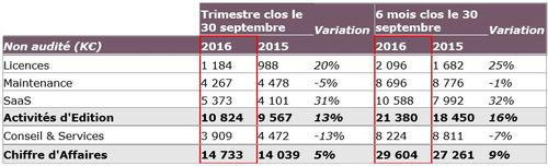 CA Q2 2016/2017 : +5%