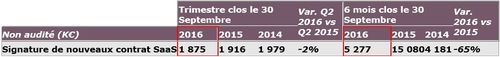 Nouvelles signatures SaaS Q2 2016/2017 : 1,9 M

