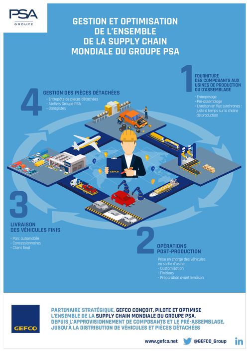 Gestion et optimisation de l'ensemble de la supply chain mondiale du Groupe PSA