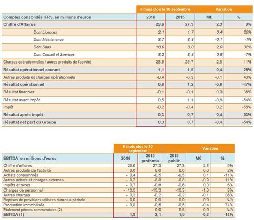 Generix Group : Résultat S1 2016/2017 : Ebitda de 6% du CA