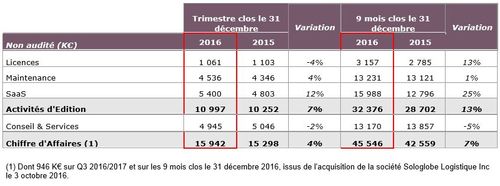 CA à fin décembre 2016 : +7% / CA Q3 2016/2017 : +4%