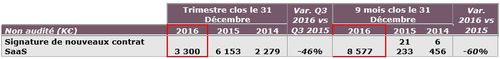 Nouvelles signatures SaaS Q3 2016/2017 : 3,3 M€