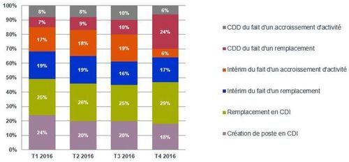 Comment les professionnels de la Logistique, des Achats et de l’ADV ont-ils été recrutés en 2016 ?