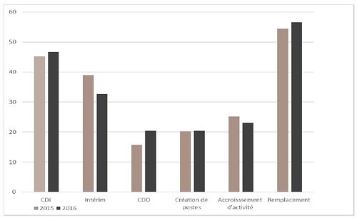 Ventilation des motifs d’embauche et des types de contrat selon les recrutements confiés à Fed Supply en 2015 et 2016