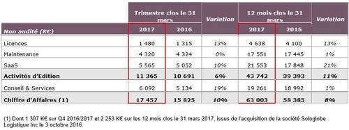 Generix Group : CA Q4 2016/2017 : +10%