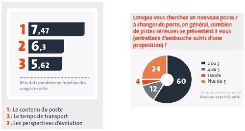 Le professionnel de l’ADV, de la relation clients et de l’import-export privilégie le contenu du poste