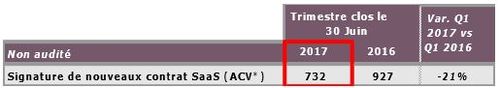 Nouvelles signatures SaaS Q1 2017/2018 : 732 K€