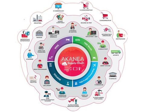 Akanea Supply-Chain PLATFORM : l’intermédiation, clé de la transformation digitale