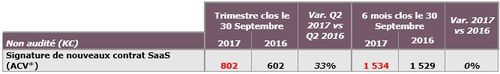 Nouvelles signatures SaaS Q2 2017/2018 : 802 K€