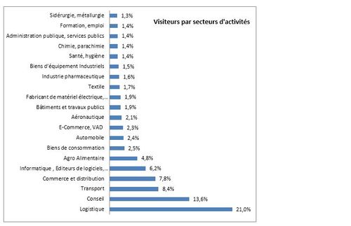 visiteurs de Supply Chain Event par secteurs d'activités