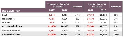 CA Q3 2017/2018 : +12%