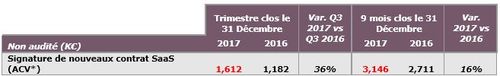 Nouvelles signatures SaaS Q3 2017/2018 : 1 612 K€