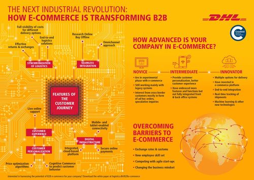 L’univers B2B en mutation face au développement du e-commerce : Le nouveau rapport de DHL et de l'école de management de Cranfield fait le point