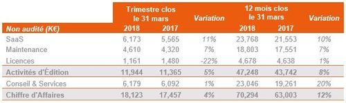 CA 2017/2018 : +12%