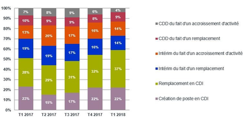 Baromètre des motifs d'embauche du cabinet Fed Supply 1er trimestre 2018