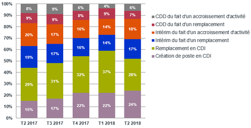 Baromètre des motifs d'embauche du cabinet Fed Supply 2e trimestre 2018