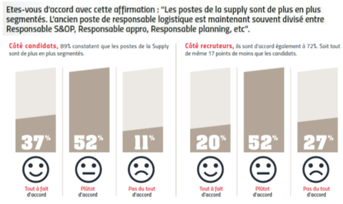 Cette tendance à la spécialisation des postes semble avoir des vertus positives car elle ouvre des opportunités de carrière et incite à la mobilité interne selon les ressentis des professionnels.