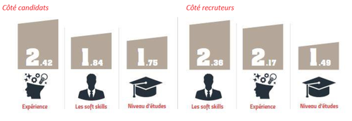 Le niveau d’expérience reste cependant un critère important aux yeux des recruteurs puisqu’il talonne celui des soft skills.