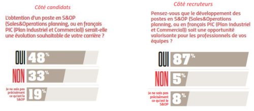 Côté candidats, près de 50 % considèrent qu’obtenir un poste en S&OP serait une évolution souhaitable de leur carrière.