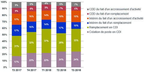 Baromètre des motifs d'embauche du cabinet Fed Supply 3e trimestre 2018