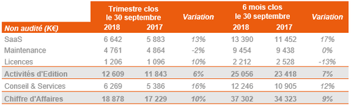 CA Q2 2018/2019 : 18,9 M€ (+10%)