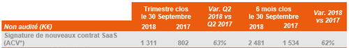 Nouvelles signatures SaaS Q2 2018/2019 : 1,3 M€ (+63%)