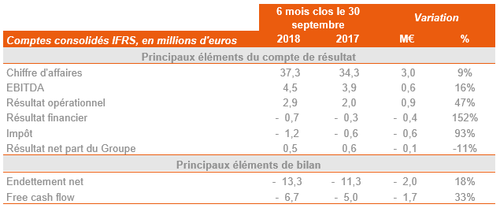 Chiffres clés au 30 septembre 2018