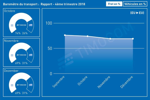 TIMOCOM : un dernier trimestre 2018 fort pour le secteur du transport