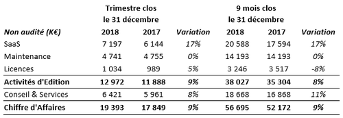 Avec un chiffre d’affaires de 19,4 M€, le groupe affiche sur le trimestre écoulé une croissance organique de 9% toujours portée par la croissance de son modèle stratégique SaaS.