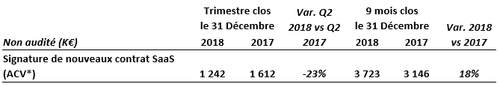 Nouvelles signatures SaaS Q3 2018/2019 : 1,2 M€