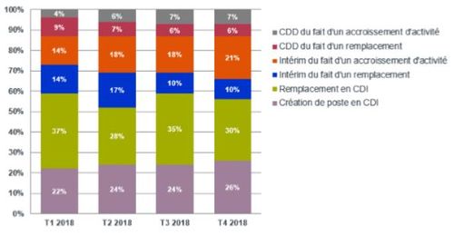 La création de postes gagne du terrain