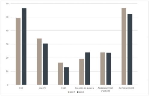 Ventilation des motifs d’embauche et des types de contrat selon les recrutements confiés à Fed Supply en 2017 et 2018 