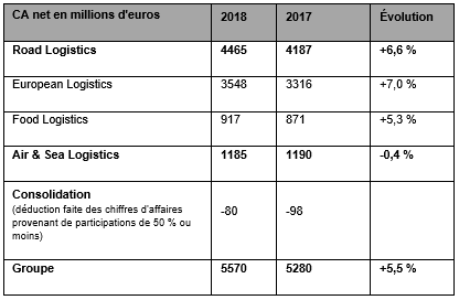 Aperçu des chiffres d'affaires nets 