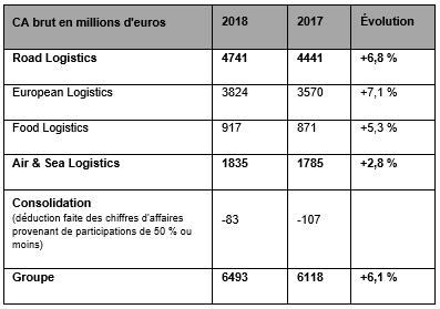 Aperçu des chiffres d'affaires bruts avant déduction des droits de douane et des taxes à l'importation