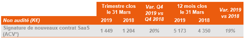 Nouvelles signatures SaaS Q4 2018/2019 : 1,45 M€ (+20%)