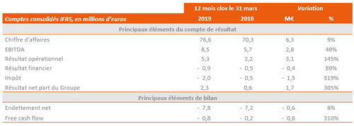 Chiffres clés GENERIX GROUP au 31 mars 2019 