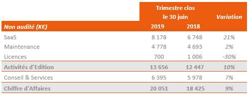 Avec un premier trimestre historique s’établissant au-delà des 20 M€ de chiffre d’affaires, le Groupe affiche une progression organique de 9%, toujours portée par la croissance de son modèle stratégique SaaS.