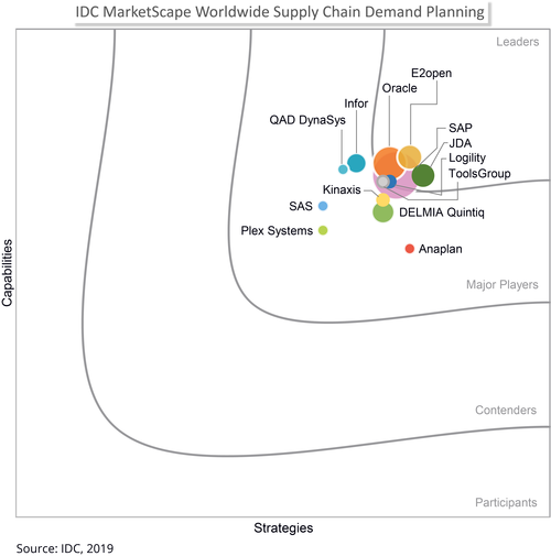 IDC MarketScpae Worldwide Supply Chain Demand Planning