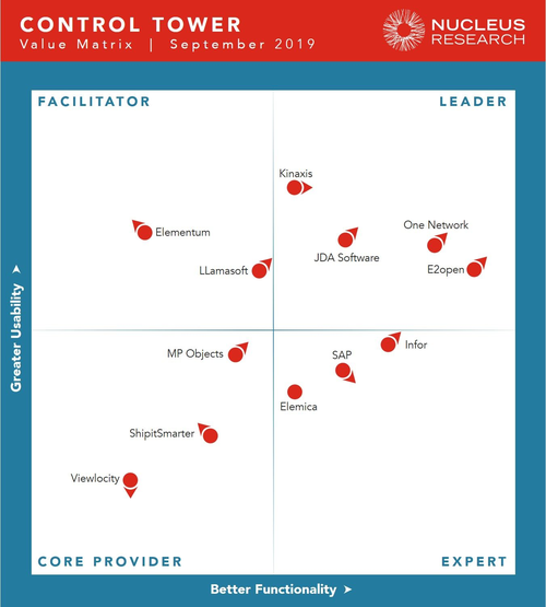 E2open désigné leader dans le rapport 2019 Control Tower Value Matrix de Nucleus Research