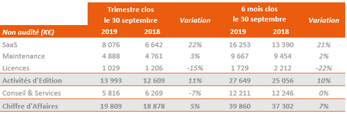 Poursuite de la dynamique de croissance : chiffre d’affaires semestriel en hausse de +7%