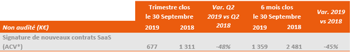 Nouvelles signatures SaaS : 1,4 M€ sur le 1er semestre