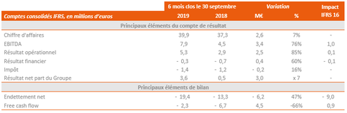 Chiffres clés au 30 septembre 2019