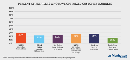L'étude montre que les retailers qui optimisent les parcours clients digitaux voient leurs marges considérablement améliorées, de 3 à 8 points de plus que ceux qui ne l’ont pas encore fait.