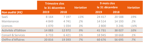 Avec un chiffre d’affaires de 20,8 M€, nouveau record historique de revenu trimestriel, le groupe affiche sur le trimestre écoulé une croissance organique de 7% portée par le dynamisme de son modèle stratégique SaaS