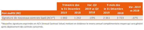 Nouvelles signatures SaaS Q3 : 1 M€