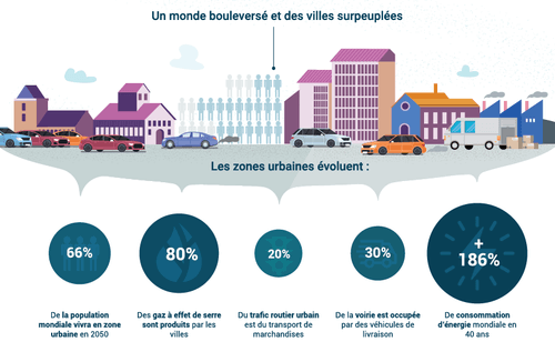 Infographie Acteos : quelle(s) solution(s) suply chain pour créer la ville de demain ?