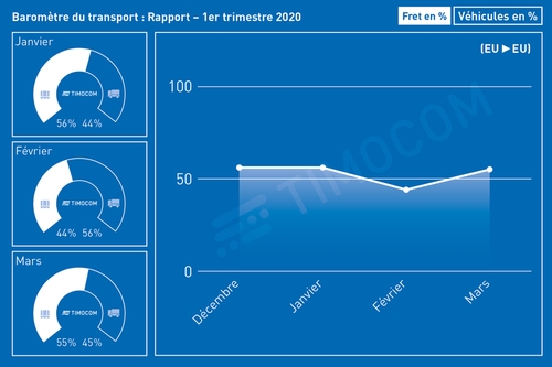 Le marché du transport européen bat au rythme des caprices du coronavirus